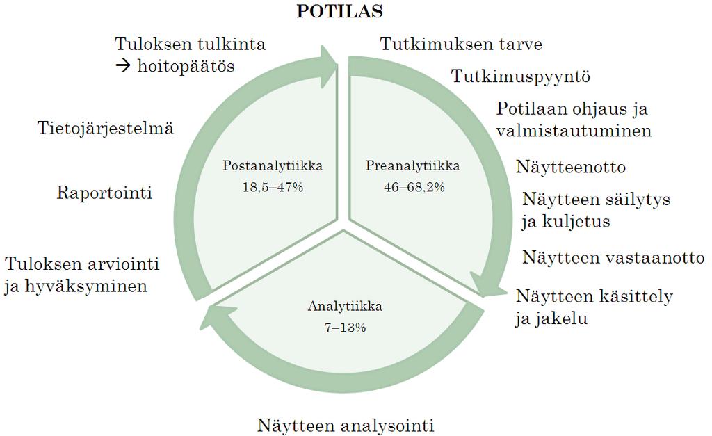 3 PREANALYTIIKKA LASKIMOVERINÄYTTEENOTOSSA Laboratoriotutkimusprosessi alkaa, kun lääkäri tai hoitaja toteaa laboratoriotutkimuksen tarpeen ja päättyy, kun potilasta hoitava henkilö käyttää