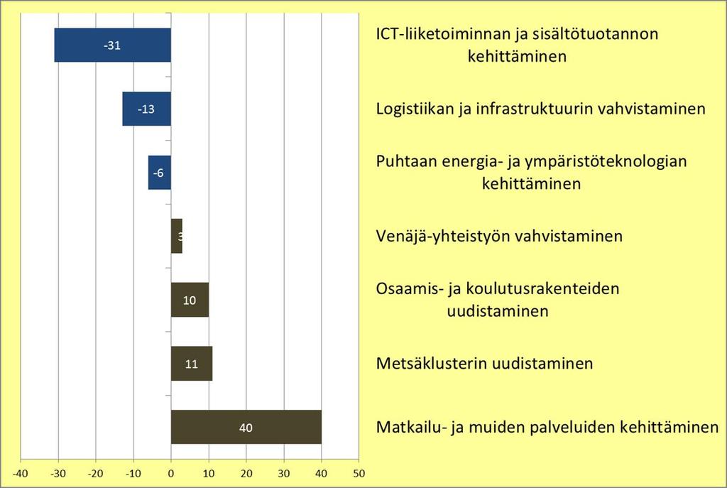 Havaintoja Miten hyvin yhteisesti valitut kehittämispainotukset sekä niitä toteuttamaan valitut kärkihankkeet ovat onnistuneet tähän mennessä?