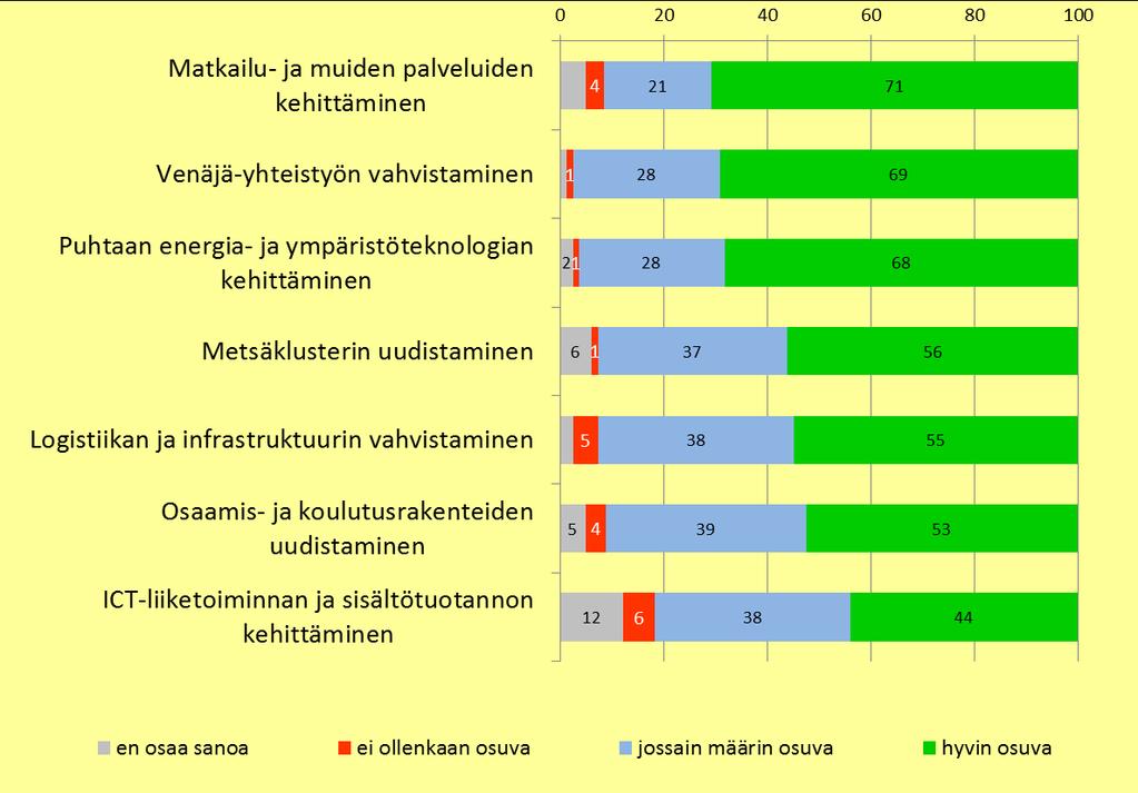 Havaintoja Ovatko yhteisesti valitut kehittämispainotukset