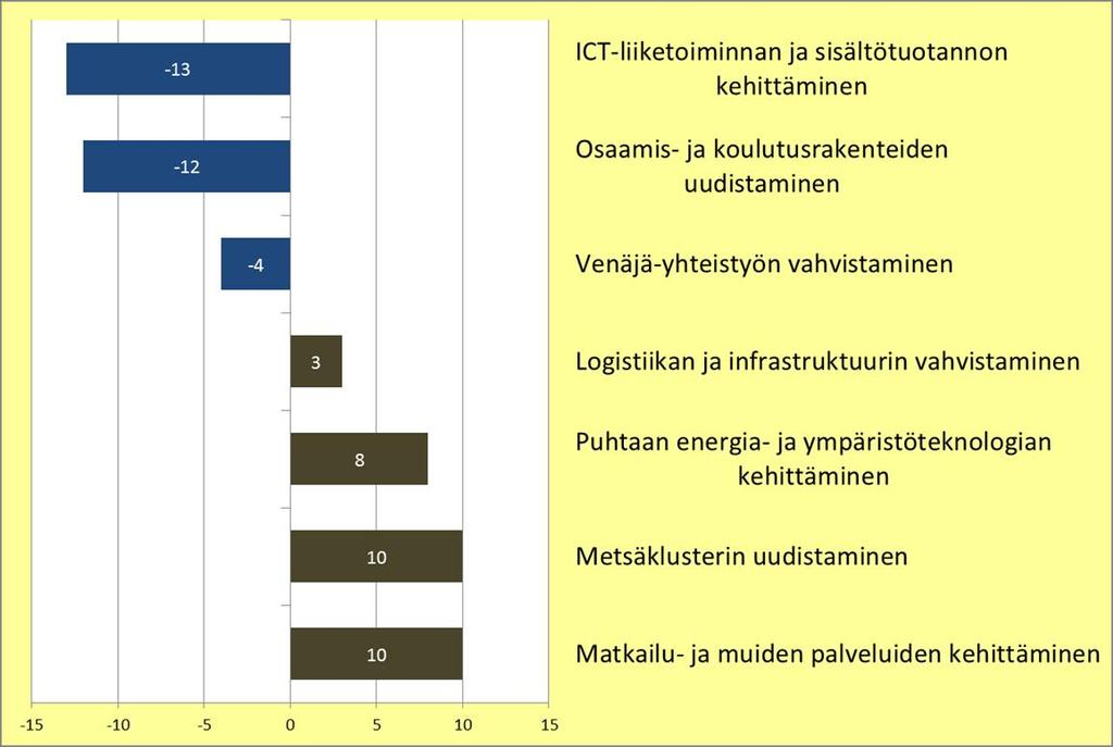 Havaintoja Ovatko yhteisesti valitut kehittämispainotukset edelleen mielestäsi osuvia alueen tulevaisuuden/aluekehityksen kannalta?