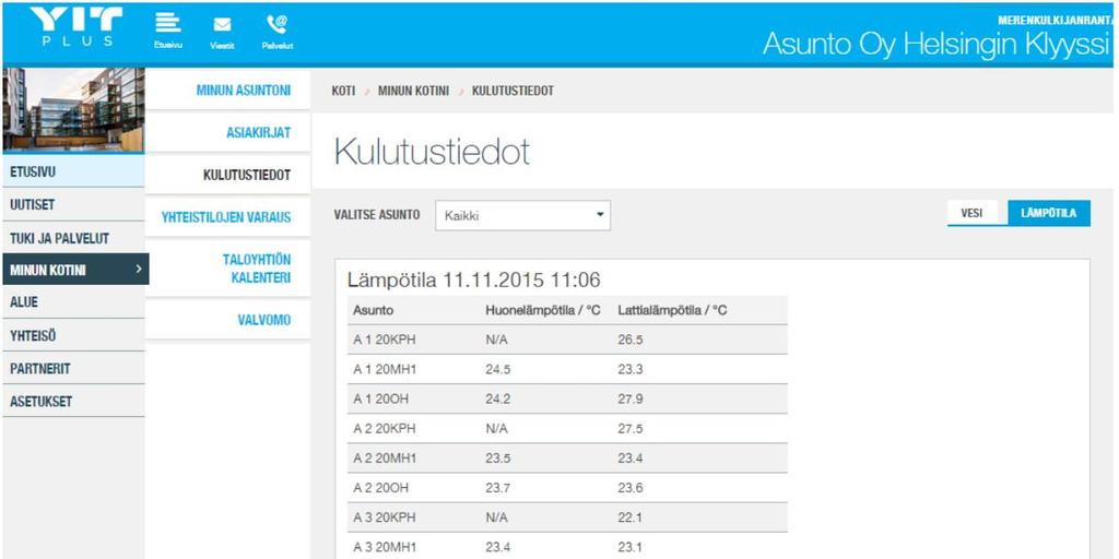 Asukkaat voivat seurata huoneistokohtaisia veden kulutustietoja sekä huonetilojen