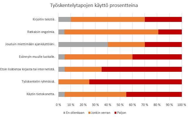 Kuva 1: Oppilaiden kokemuksia eri työskentelytapojen käytöstä projektityössä (N=20) Tulosten mukaan kaikkia työskentelytapoja käytti projektikokeilun aikana yli puolet oppilaista ja suurinta osaa