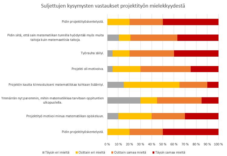 Kuva 2: Oppilaiden kokemuksia projektityöskentelyn mielekkyydestä suljetuilla kysymyksillä mitattuna (N=20) Suljettujen kysymysten tulokset tukevat avoimien vastausten tulkintaa, että oppilaat