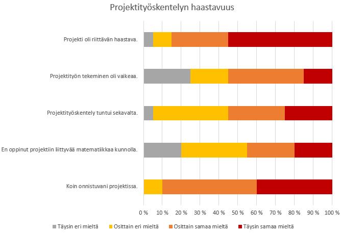 Ei mikään (1) En muista (1) Suurin osa ilmoitetuista haasteista liittyi funktioprojektin matemaattisen sisällön ymmärtämiseen (9 vastausta).