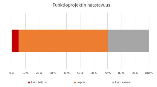 Kuvan 4 ensimmäisen kolmen toteamuksen mukaan suurin osa oppilaista on pitänyt funktioprojektityöskentelyä haastavana, mikä on näyttäytynyt myös sekavuutena.