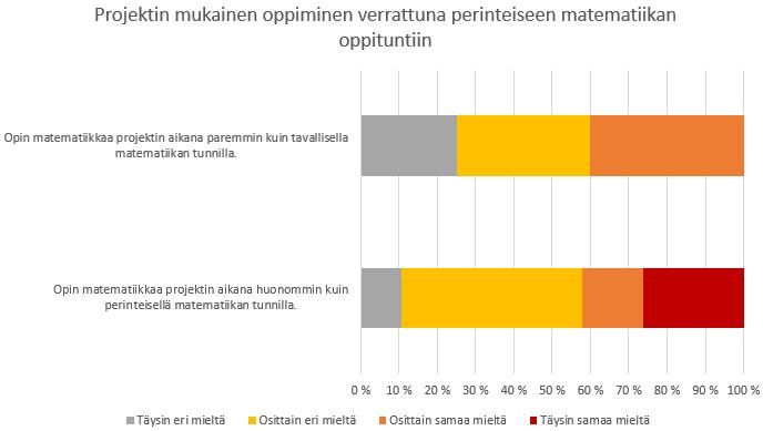 Oppilaskyselyn tuloksista nähdään, että enemmistä oppilaista (65 %) piti projektin sisältämän matematiikan vaikeustasoa sopivana.