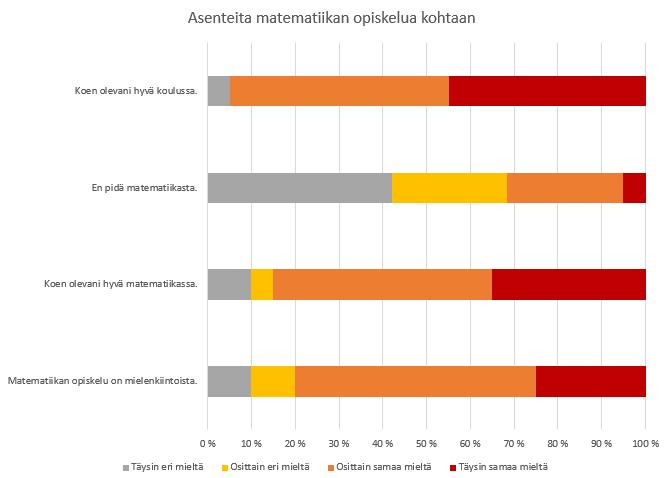 Kuvassa 9 on esitetty oppilaiden viimeisimmät matematiikan todistusarvosanat, joiden keskiarvo on 8,7.
