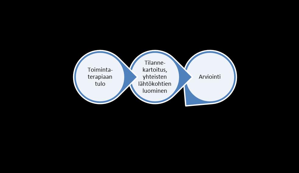 28 Yhteiskunnallinen konteksti Toimintaterapiakonteksti Teoreettinen tausta Toimintaterapian