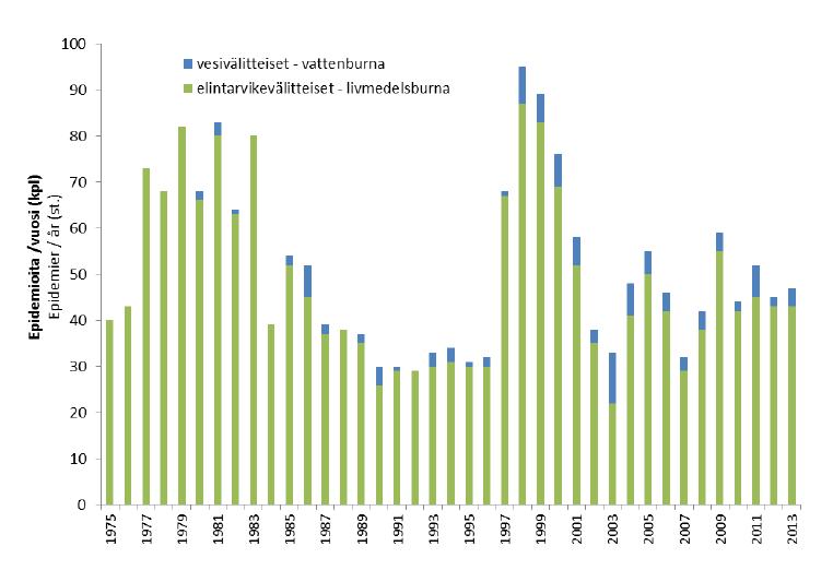 10 2.5 Ruokamyrkytysepidemioiden esiintyminen Vuosittain Suomessa todetaan noin 30-70 ruokamyrkytysepidemiaa, joissa sairastuu yhteensä muutama tuhat ihmistä.