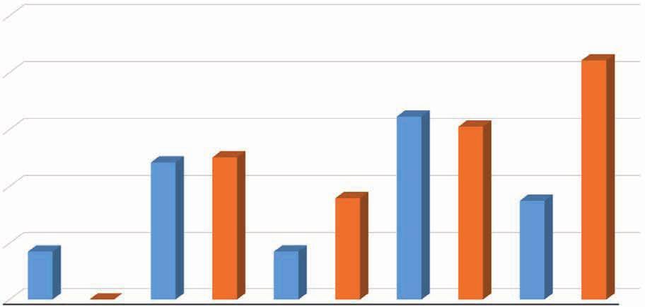 5. HENKILÖSTÖKOULUTUS JEDUn henkilöstön koulutusaste miehet/naiset 2016 25,0 % 21,1 % 20,0 % 16,1 % 15,2 % 15,0 % 12,1 % 12,6 % 10,0 % 9,0 % 8,7 % 5,0 % 4,3 % 4,3 % 0,0 % 0,0 % Mies Nainen Mies