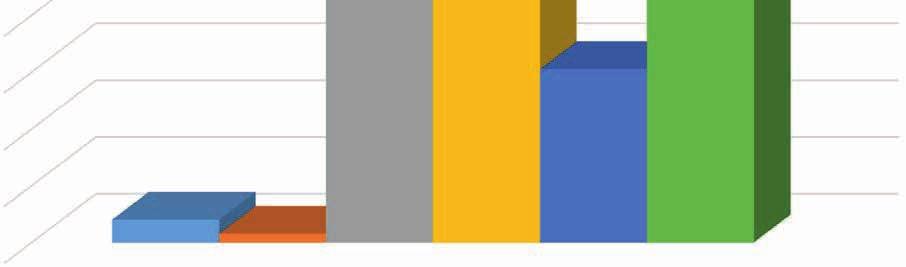 Mies Nainen Mies Nainen Mies Nainen Haapajärven ammattiopisto 1 14 11 9 15 24 26 50 48 % 52 % Haapaveden ammattiopisto 1 19 21 12 21 32 42 74 43 % 57 % Kalajoen ammattiopisto 1 12 8 6 10 19 18 37 51