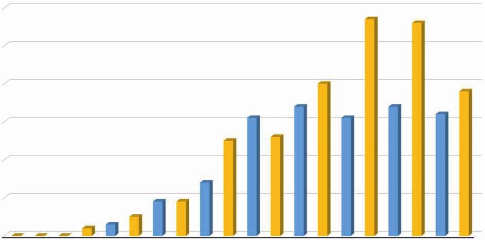 2. KESKEISET TUNNUSLUVUT TULOSALUEITTAIN 2.3 Henkilöstön ikä- ja sukupuolijakauma tulosalueittain Henkilöstön keski-ikä koko kuntayhtymässä on 49,7 vuotta.