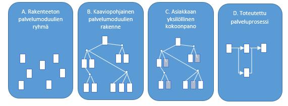 44 Kuvio 4. Askeleet kohti määriteltyä palvelutarjoomaa (mukaillen Böttcher ja Klinger 2011) Ajatuksena on, että rakenteeton palvelumoduulien ryhmä (A.) rakentuu käyttämällä kaaviota (B.). Kaavion avulla loogiset ja ajalliset riippuvuussuhteet tarkennetaan käyttämällä sääntöjä.