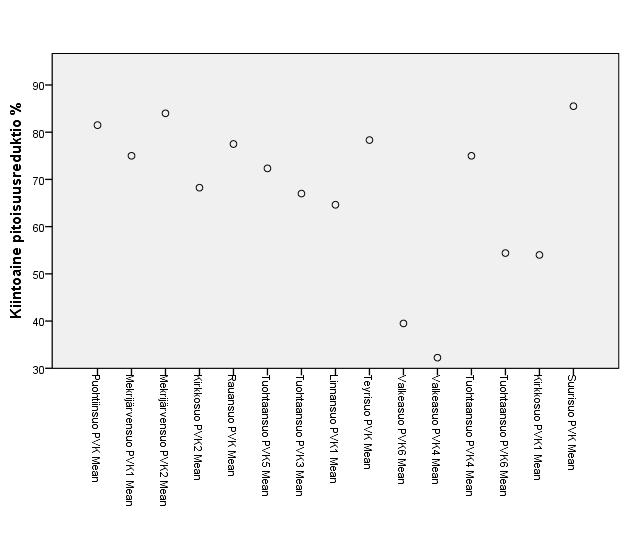 69 Kuvio 22. Pintavalutuskenttien kiintoaineen reduktioiden keskiarvot Kuvioista 19 22 havaitaan, että suurin osa kentistä toimi hyvin tai kohtalaisesti.