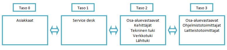 Yritykset ottavat kiihtyvällä vauhdilla käyttöön uusia entistä monimutkaisempia teknologisia ratkaisuja, jotka aiheuttavat muutoksia yrityksen toiminnassa.