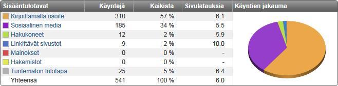 Hintaan vaikuttaa avainsanalle myönnetyt laatupisteet mitkä saadaan sen soveltuvuudesta mainostettavan verkkosivun sisältöön. 4.2.