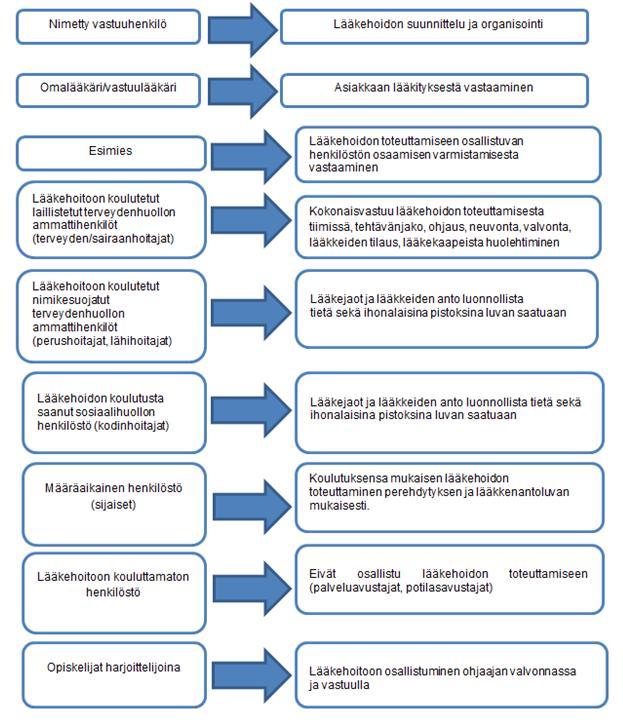 3.3 OSAAMISEN YLLÄPITÄMINEN JA KEHITTÄMINEN Lääkehoidon koulutus sisältyy kotihoidon yleiseen koulutussuunnitelmaan. Koulutusta järjestetään itse tai työntekijät ohjataan esim.