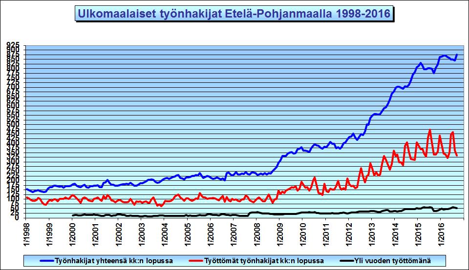 Ulkomaankauppa Etelä-Pohjanmaan tavaraviennin arvo oli vuonna viime vuonna 553 miljoonaa euroa. Tämä on prosentin luokkaa valtakunnan kokonaisviennistä.