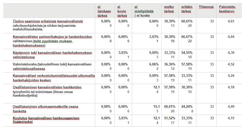 Tiedon saamista maakunnalta erilaisista kansainvälisistä rahoitusohjelmista ja niiden tarjoamista mahdollisuuksista piti erittäin tärkeänä yli 60 prosenttia vastaajista ja melko tärkeänä lähes 40