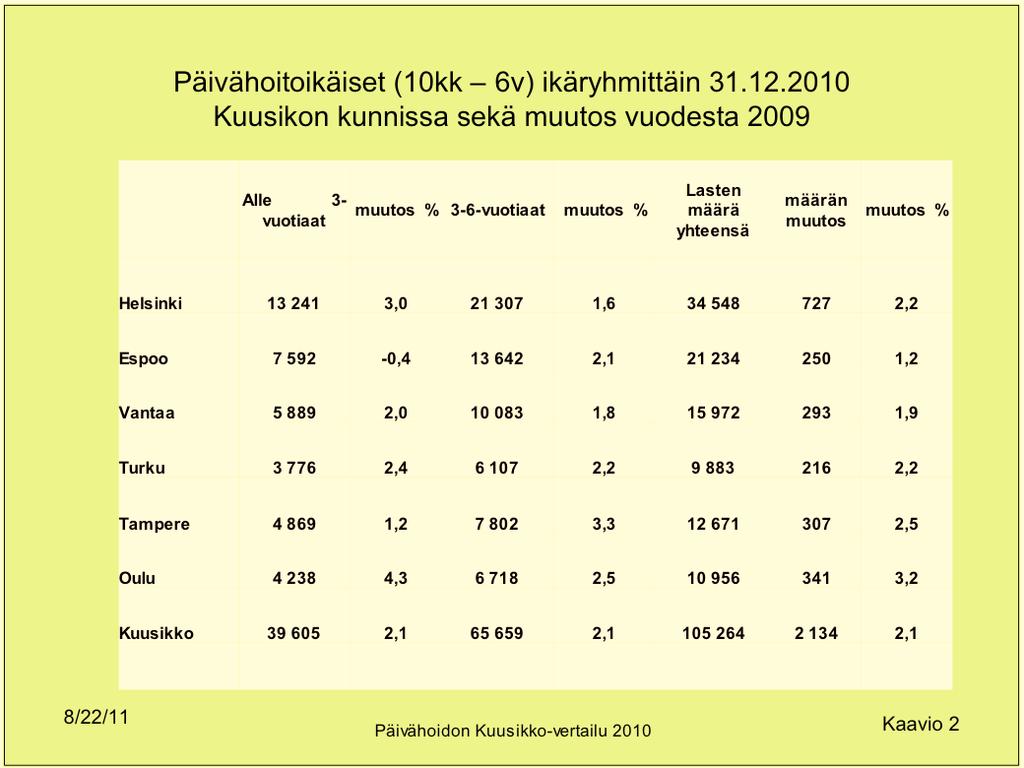 Liite 2: Taulukoita ja kaavioita päivähoidon palveluista ja kustannuksista Päivähoitoikäiset (10kk 6v) ikäryhmittäin 31.12.