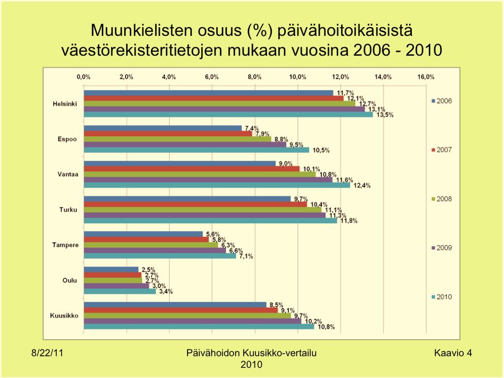 6 107 2,2 9 883 216 2,2 Tampere 4 869 1,2 7 802 3,3 12 671 307 2,5 Oulu 4 238 4,3 6 718 2,5 10 956 341 3,2 Kuusikko 39 605 2,1