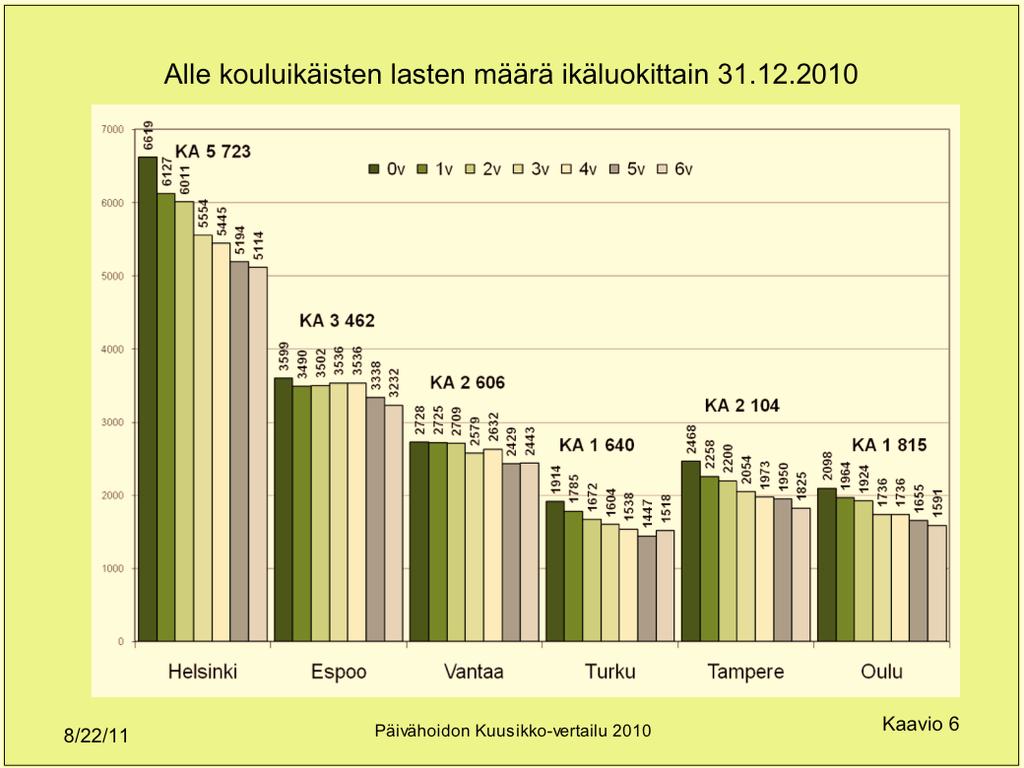 Päivähoitoikäisten (10kk 6v) lasten määrän muutos vuosina 2006