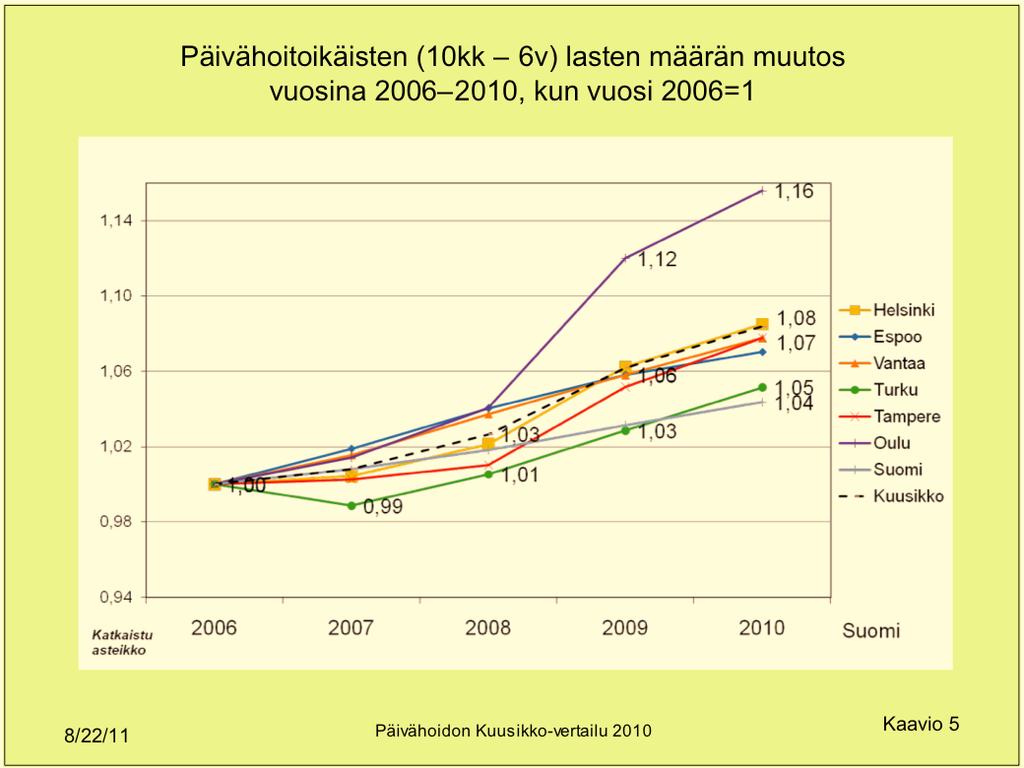 Kaavio 5 Päivähoitoikäisten lasten (10 kk 6 v.