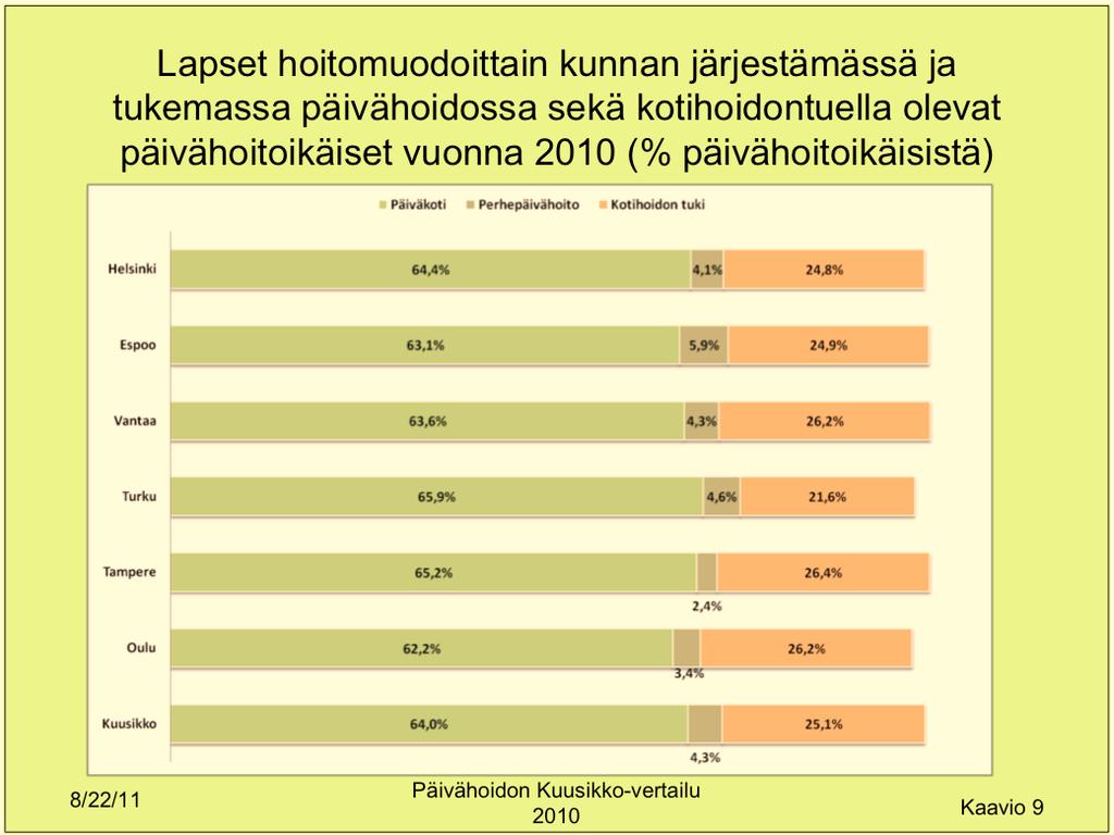 6v) lasten osuus kunnan päivähoitoikäisistä 2006 2010 8/22/11 Päivähoidon Kuusikko-vertailu 2010 Kaavio 11 Päivähoidossa ja kotihoidon tuella olevien