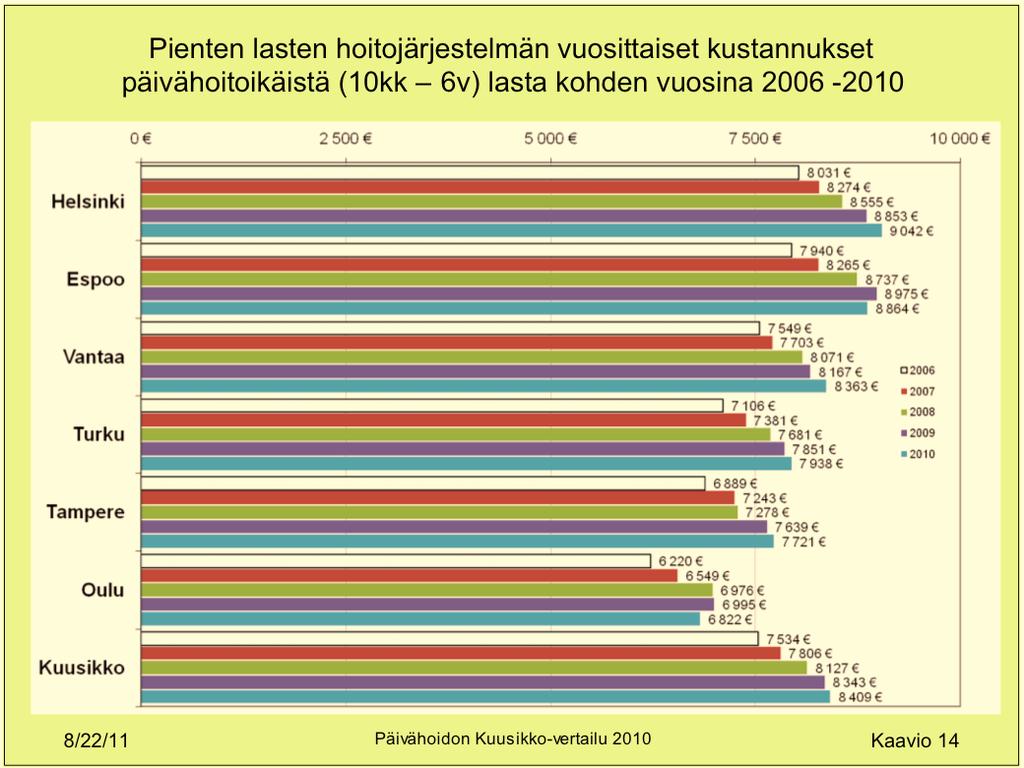 Pienten lasten hoitojärjestelmän DEFLATOIDUT vuosikustannukset päivähoitoikäistä (10kk