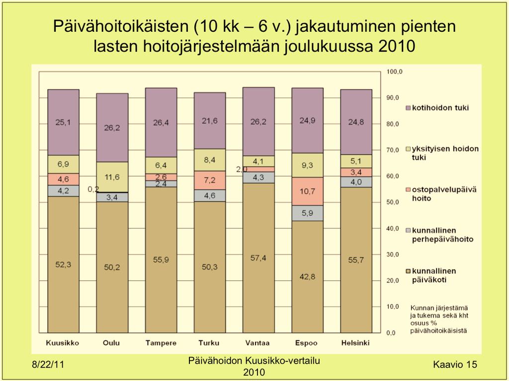 sekä kotihoidon tuen osuudet (%) pienten lasten hoitojärjestelmän