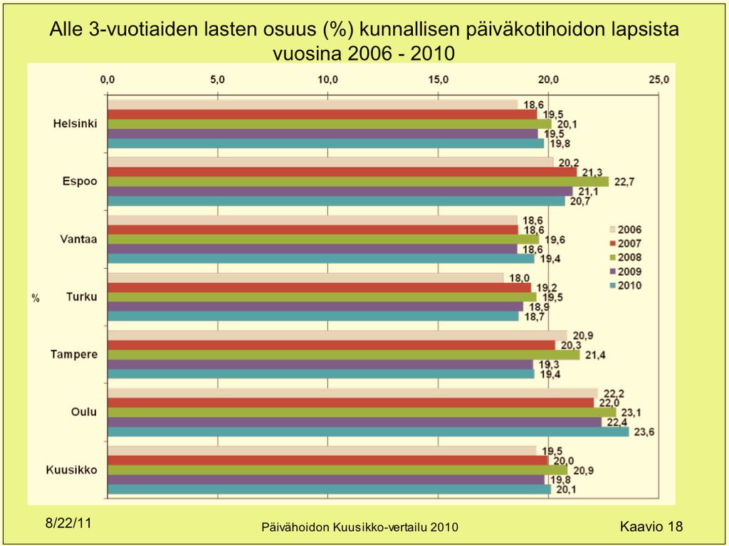 Lapsia kunnallisissa päiväkodeissa joulukuussa 2010 sekä muutos vuodesta 2009 lasten määrä määrän muutos muutos % Alle 3-vuotiaiden osuus kunn.