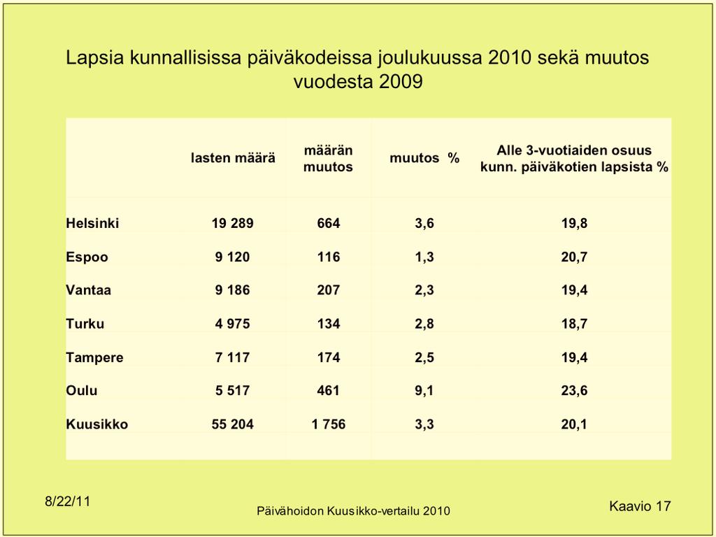 756 3,3 20,1 8/22/11 Päivähoidon Kuusikko-vertailu 2010 Kaavio 17 Laskennallisia lapsia päiväkodeissa lastentarhanopettajia ja lastenhoitajia sekä erityistä tukea tarvitsevia lapsia