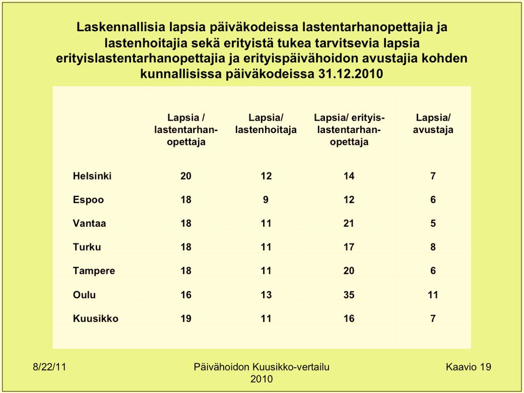 2010 Lapsia / lastentarhanopettaja Lapsia/ lastenhoitaja Lapsia/ erityislastentarhanopettaja Lapsia/ avustaja Helsinki 20 12 14 7 Espoo 18 9 12 6 Vantaa 18 11 21 5 Turku 18 11 17 8 Tampere 18 11 20 6