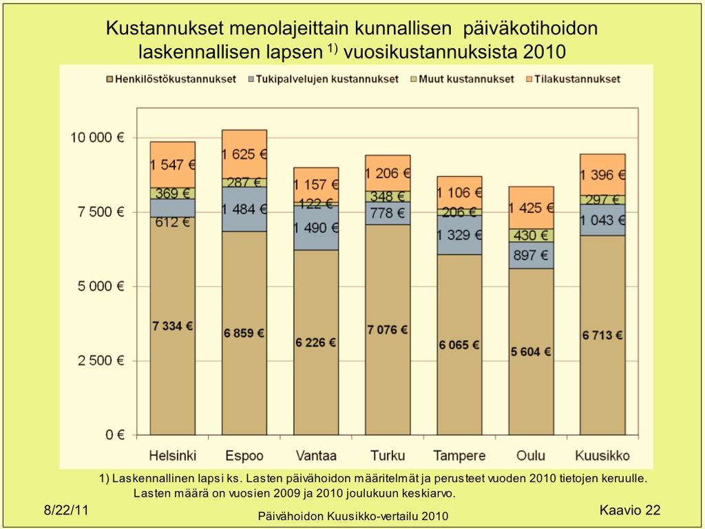 Kunnallisten päiväkotien kustannukset laskennallista lasta 1) kohden tarkemmalla erittelyllä Helsinki Espoo Vantaa Turku Tampere Oulu Euroa / laskennallinen lapsi 9 862 10 255 8 995 9 407 8 706 8 357