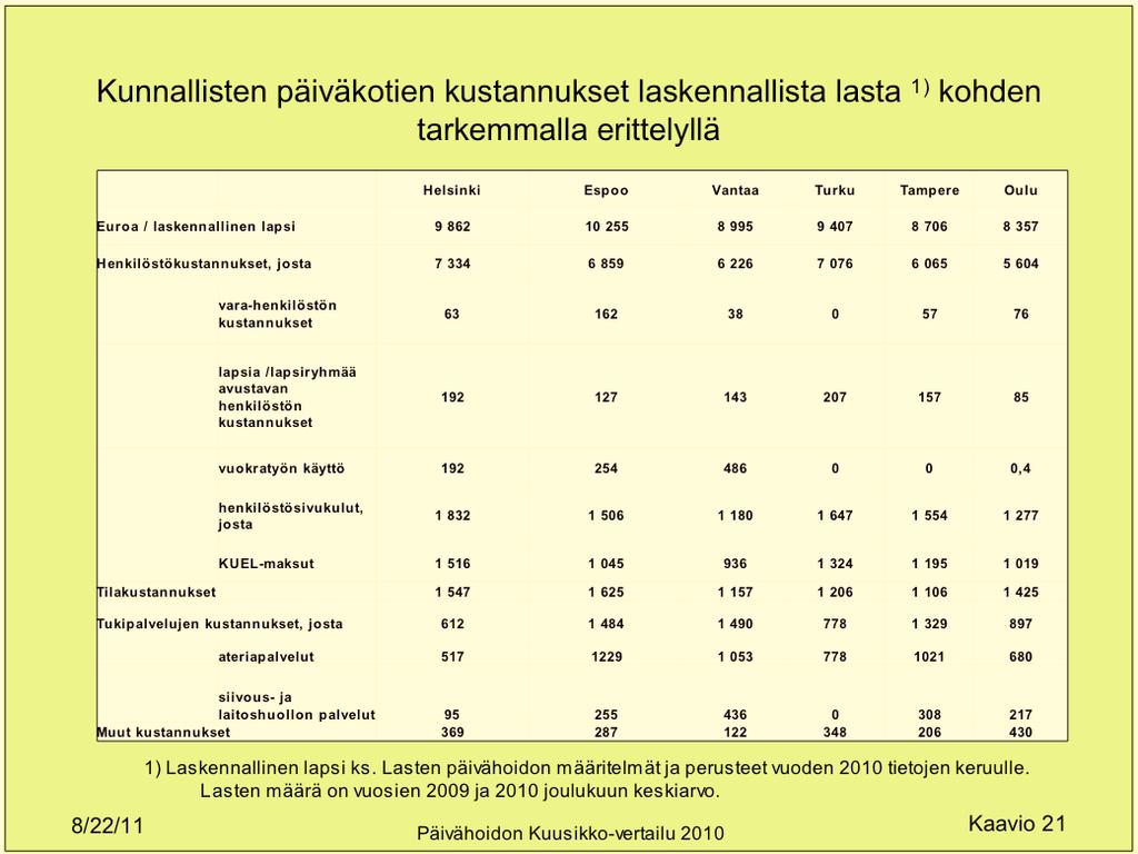 vuokratyön käyttö 192 254 486 0 0 0,4 henkilöstösivukulut, josta 1 832 1 506 1 180 1 647 1 554 1 277 KUEL-maksut 1 516 1 045 936 1 324 1 195 1 019 Tilakustannukset 1 547 1 625 1 157 1 206 1 106 1 425