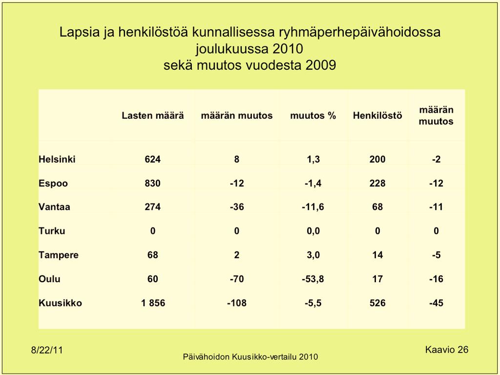 Lapsia ja henkilöstöä hoitajan kotona tapahtuvassa ja kolmiperhepäivähoidossa joulukuussa 2010 sekä muutos vuodesta 2009 Lasten määrä määrän muutos muutos % Perhepäivä- ja kolmipp.