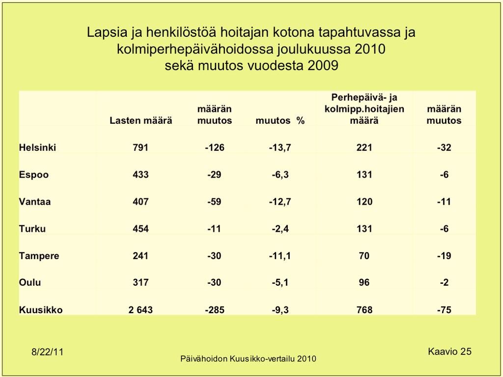 643-285 -9,3 768-75 8/22/11 Päivähoidon Kuusikko-vertailu 2010 Kaavio 25 Hoitajan kotona tapahtuvan ja kolmiperhepäivähoidon sekä ryhmäperhepäivähoidon vuosikustannukset lasta 1) kohden 2010 sekä