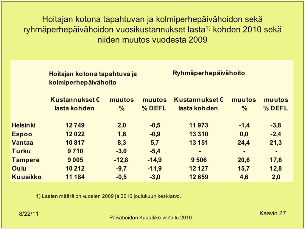 Espoo 12 022 1,6-0,9 13 310 0,0-2,4 Vantaa 10 817 8,3 5,7 13 151 24,4 21,3 Turku 9 710-3,0-5,4 - - - Tampere 9 005-12,8-14,9 9 506 20,6 17,6 Oulu 10 212-9,7-11,9 12 127 15,7 12,8 Kuusikko 11