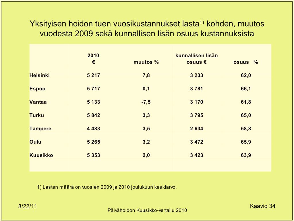 Yksityisen hoidon tuella olleet lapset hoitomuodoittain joulukuussa 2010 8/22/11 Päivähoidon Kuusikko-vertailu 2010 Kaavio 33 Kotihoidon tuen kunnalliset lisät joulukuussa 2010 Lasten kotihoidon tuen