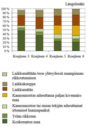 vina myös Keski-Suomeen. Energiapuunkorjuu näyttäisi siis lisäävän maanpinnan rikkonaisuutta, koska hakkuutähteitä korjaavat koneet lisäävät hakkuualalla koneella liikkumista.