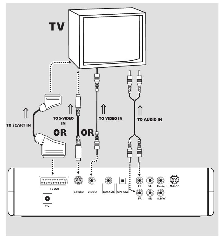 Valmistelut Liittäminen televisioon 1 Kytke DVD-soittimen SCART-liitin (TV OUT) vastaavaan liittimeen televisiossa.