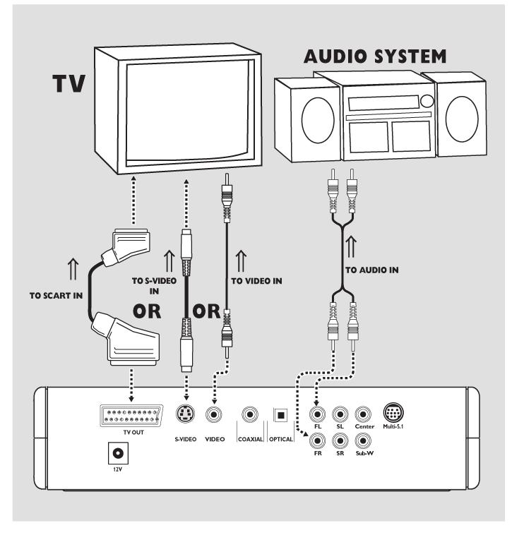 Jos TV:ssäsi ei ole SCART-liitäntää, voit valita toisen seuraavista liitäntätavoista: Liittäminen audiojärjestelmään 1 Voit kuunnella myös audio CD- ja DVDlevyjen ääntä kytkemällä soittimen