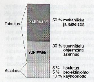 37 Kuva 16. Robotisointiprojektin kustannusrakenne. (Kuivanen 1999, s.