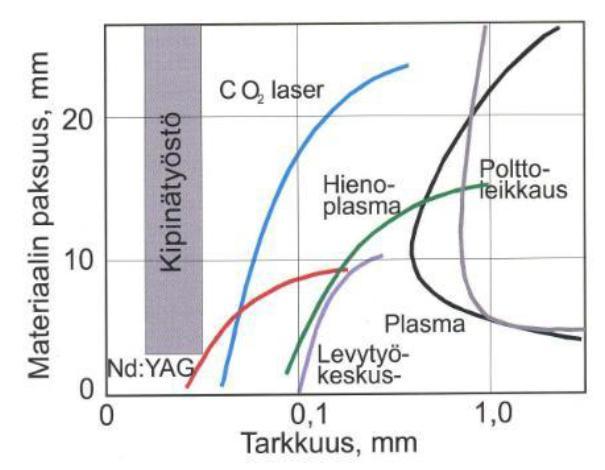 68 Kuva 37. Eri levynleikkausmenetelmien tarkkuuksia 0-25 mm materiaalin paksuuksilla. (Kujanpää et al 2005, s.