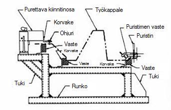 72 Kuva 38. Hitsauskiinnittimen perusrakenne. (Campbell 1994, s. 4) [kuvaa muokattu: käsitteet suomennettu] 7.