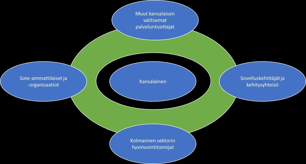 4(17) 2 OMATIETOVARANNON LÄHTÖKOHDAT JA TOIMINTAYMPÄRISTÖ Valtakunnallinen Omatietovaranto toteutetaan Kelan toimesta osaksi Kanta-palveluita.