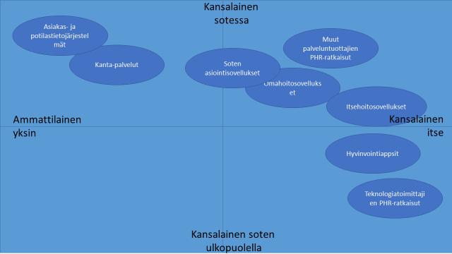 5(17) Seuraavassa kuvassa on hahmoteltu PHR-kokonaisuuteen liittyviä tietojärjestelmäpalveluita sekä tietojärjestelmiä suhteessa kansalaisen asemointiin näkökulmina 1) sote-palveluiden käyttö eli