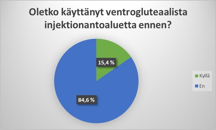 Kysyttäessä vastaajilta olivatko he käyttäneet ventrogluteaalista injektionantoaluetta ennen, suurin osa 84,6% (n=11) ei ollut käyttänyt aluetta injektionantoon aiemmin.