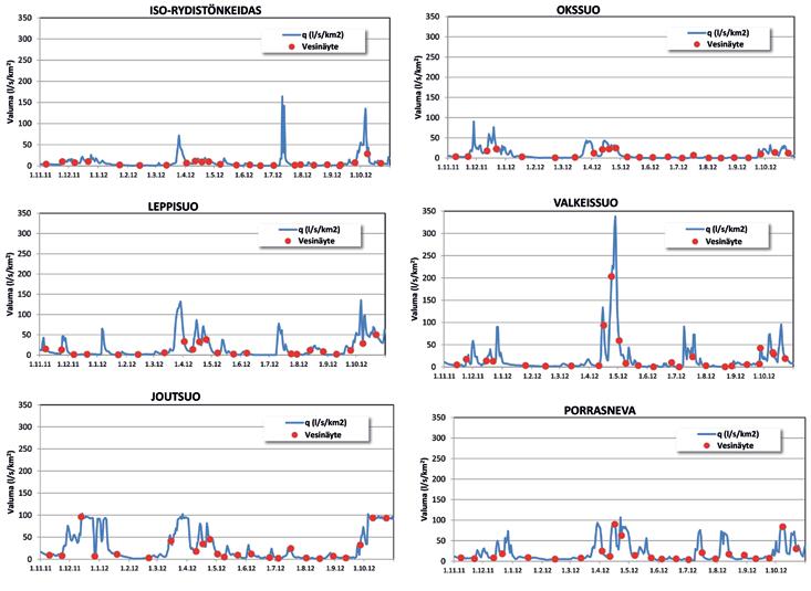 Kuva 8. Kuuden havaintopaikan valuma- ja vesinäytehavaintojen aikasarjat 1.11.211 31.1.212.