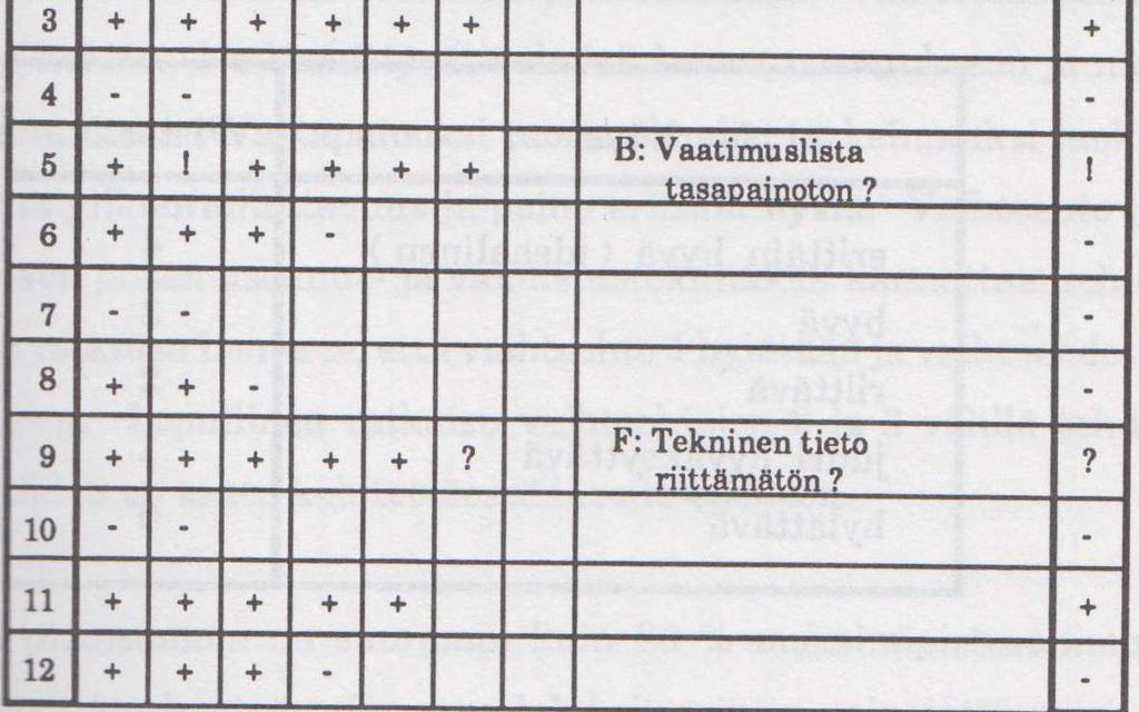 Osa näistä ratkaisuvaihtoehdoista on täysin tilanteeseen sopimattomia. Ratkaisuvaihtoehtojen arvioimiseen voidaan käyttää taulukossa 2 esitettyä mallia. (4, s. 79.) TAULUKKO 2.